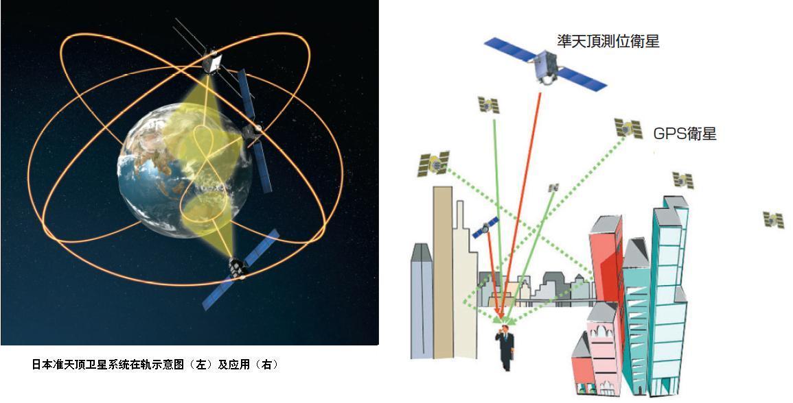   GNSS目前主要是由GPS,GLONSAA，北斗，GALILEO這四大衛(wèi)星系統(tǒng)組成。在中國(guó)還沒(méi)有建立屬于自己的衛(wèi)星導(dǎo)航系統(tǒng)—北斗的時(shí)候，這一切都還是依賴(lài)美國(guó)的GPS，其他沒(méi)有屬于自己衛(wèi)星導(dǎo)航系統(tǒng)也是一樣的情況!繼中國(guó)之后，日本也開(kāi)始策劃屬于自己的定位系統(tǒng)，雖然在這之前，它也有用自己的輔助衛(wèi)星！以下是來(lái)自網(wǎng)絡(luò)的報(bào)道：          據(jù)日本《產(chǎn)經(jīng)新聞》21日?qǐng)?bào)道，號(hào)稱(chēng)日本版GPS的“準(zhǔn)天頂”衛(wèi)星系統(tǒng)的第2顆“指路”衛(wèi)星將于6月1日發(fā)射。第3和第4顆衛(wèi)星也將于年內(nèi)發(fā)射，這意味著明年“準(zhǔn)天頂”衛(wèi)星系統(tǒng)將全面運(yùn)行。這不僅可以使日本擺脫對(duì)美國(guó)GPS的依賴(lài)，而且將使衛(wèi)星定位精度進(jìn)一步提升。同時(shí)，也將為日本汽車(chē)自動(dòng)駕駛等領(lǐng)域帶來(lái)巨大機(jī)遇，為日本帶來(lái)2萬(wàn)億日元的經(jīng)濟(jì)效益。“指路”衛(wèi)星利用的是位于日本正上方的“準(zhǔn)天頂”軌道，長(zhǎng)時(shí)間呈8字形橢圓軌道飛行！ 日本準(zhǔn)天頂GPS         另外，2010年首顆“指路”導(dǎo)航衛(wèi)星發(fā)射后，一直供日本內(nèi)閣府使用。日本版GPS系統(tǒng)由3顆“指路”導(dǎo)航衛(wèi)星和1顆專(zhuān)門(mén)負(fù)責(zé)校準(zhǔn)的衛(wèi)星組成。3顆導(dǎo)航衛(wèi)星覆蓋日本全境的飛行時(shí)間分別為8小時(shí)，也就是說(shuō)，“4衛(wèi)星體系”將全天候覆蓋日本全域。通常，GPS的定位精度在10米左右，但如果配合一顆“指路”衛(wèi)星，精度可以再次提高。明年“4星體系”完成，定位精度將提高至1米。如果配合地面觀測(cè)站點(diǎn)對(duì)衛(wèi)星定位誤差進(jìn)行校正，其精度可以進(jìn)一步提高。